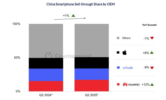 两年来首次！苹果iphone中国销量同比增长 受益于“618”大促