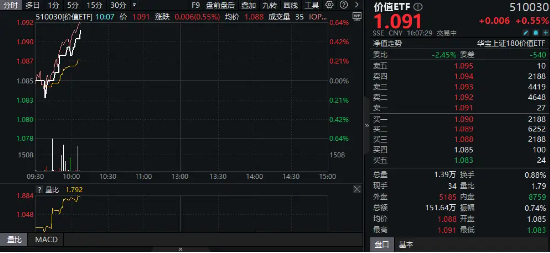 政策+分红双驱动！高股息持续走强，价值ETF（510030）开盘拉升！布局时机或至？