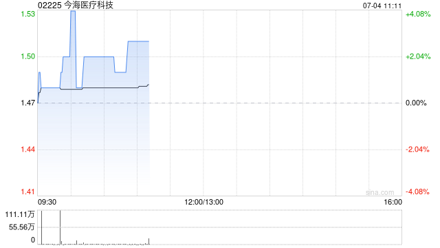 今海医疗科技盘中涨超3% 公司与戴维医疗订立合作框架协议