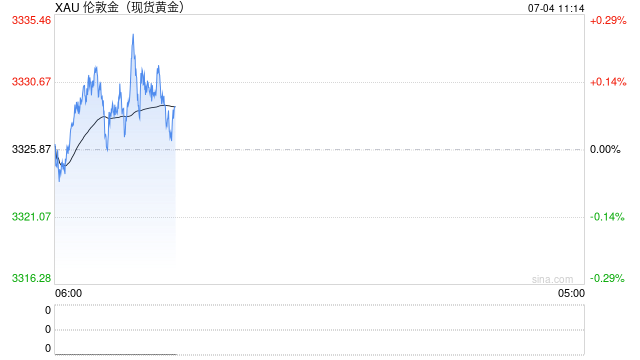 汇丰：富裕投资者黄金持有量增加一倍以上，50%希望在未来一年内持有黄金