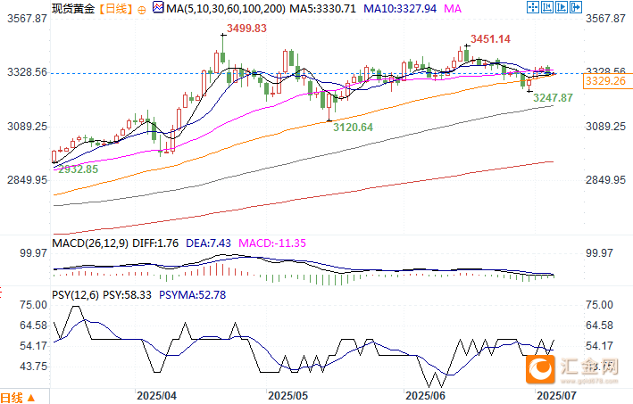 汇丰：富裕投资者黄金持有量增加一倍以上，50%希望在未来一年内持有黄金
