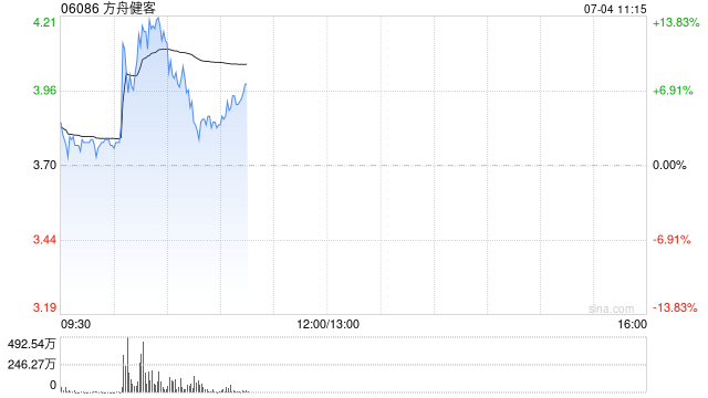 方舟健客盘中拉升逾10% 网上药店登顶6月AppStore中国免费榜（医疗）