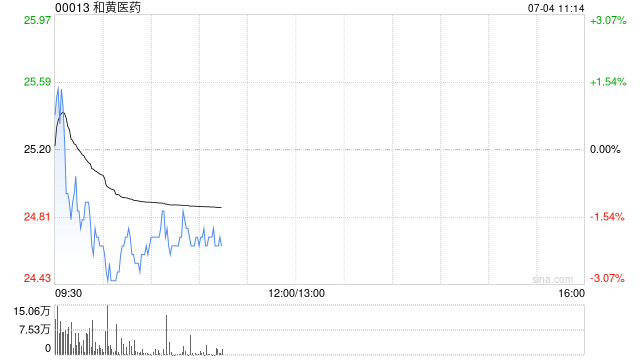 中金：维持和黄医药目标价30港元 评级“跑赢行业”