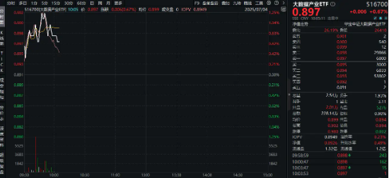重磅！事关英伟达！大数据产业ETF（516700）盘中上探1．23%，数据港涨停！