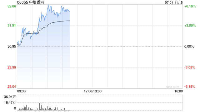 中烟香港现涨近5% 机构建议关注中烟香港全球化及中烟资产注入进程