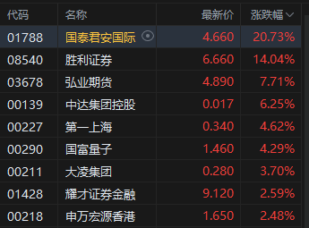 午评：港股恒指跌0.62% 科指跌0.47% 加密货币概念股大涨 小鹏汽车跌超5%