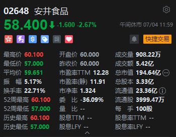 午评：港股恒指跌0.62% 科指跌0.47% 加密货币概念股大涨 小鹏汽车跌超5%