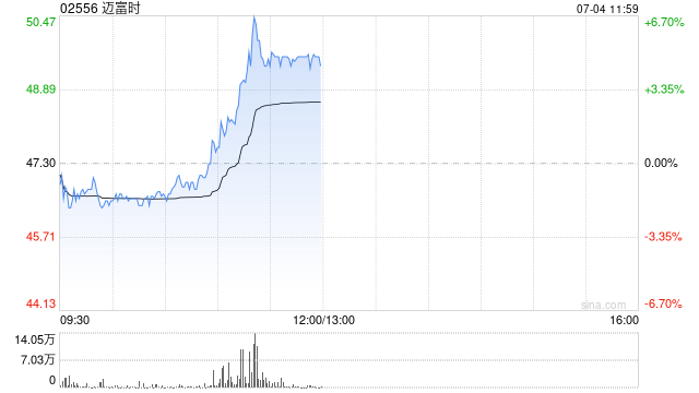 迈富时午前涨逾5% 正式推出AI-Agentforce2.0深度融合三大核心技术模块