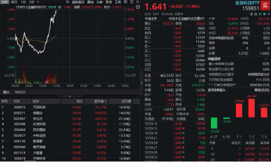 稳定币概念股卷土重来，京北方、信雅达封板！金融科技ETF（159851）急速上涨2%，资金大额净流入
