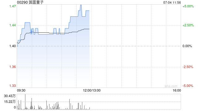 国富量子午前涨超4% 年度收入同比增长约16.46倍
