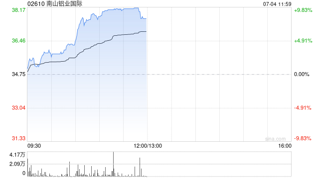 南山铝业国际午前涨超9% 公司9月有望进入港股通名单