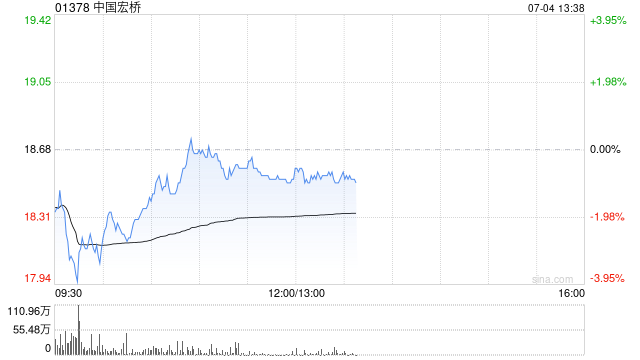 长江证券：铝属于新消费金属 需求增量极具韧性 推荐关注中国宏桥