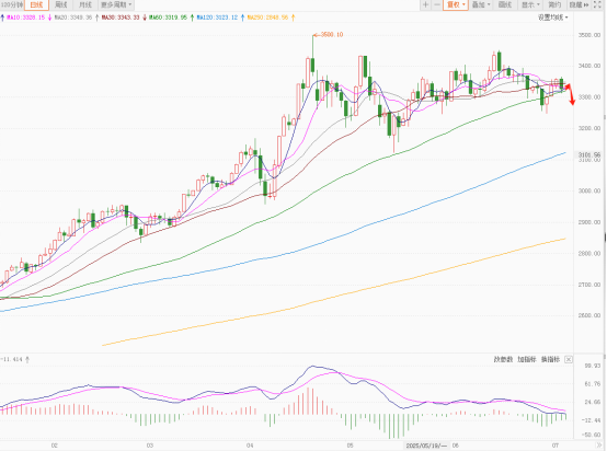 非农数据打压降息预期，金价下跌近1%，“大而美”法案或加剧波动？贵金属市场影响因素解析