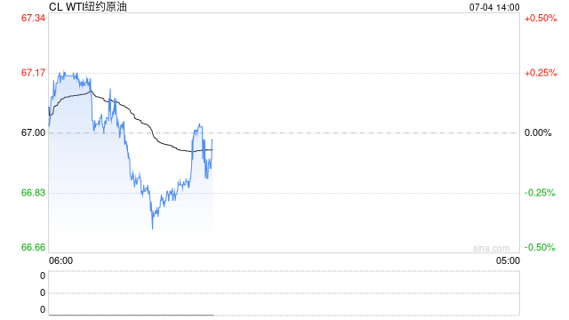 卓创资讯：宏观、产业及地缘叠加扰动 二季度原油价格先跌后反弹