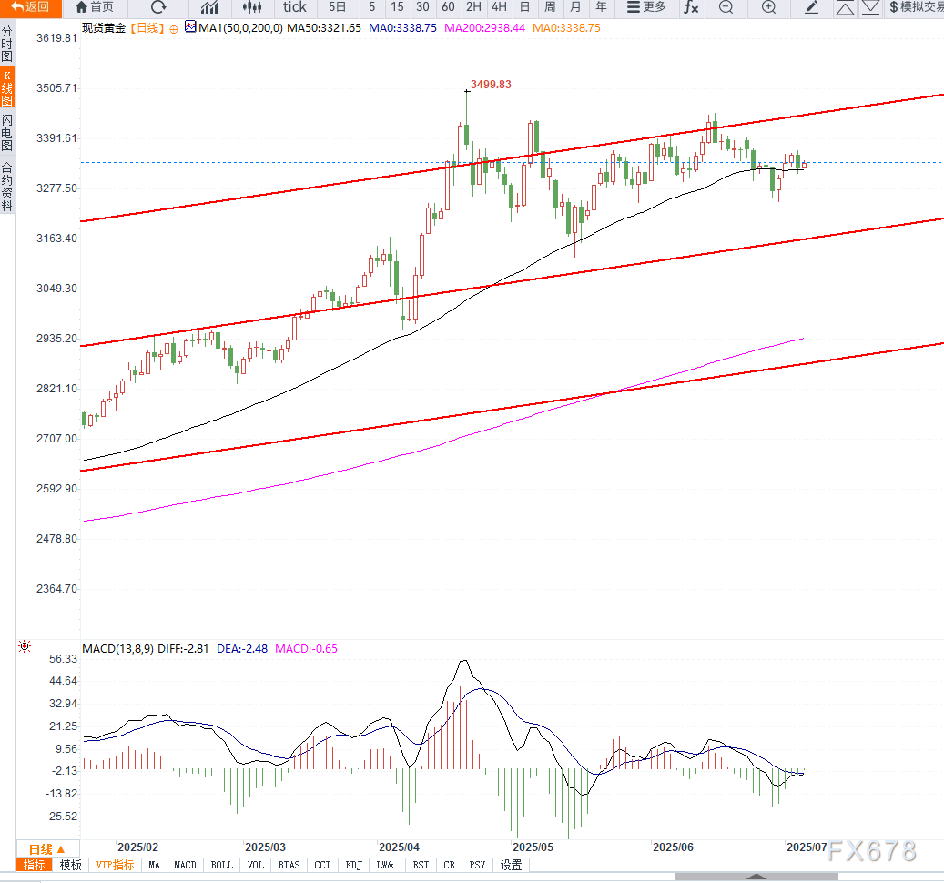 美国非农数据强于预期，金价回升并有望结束两周连跌走势