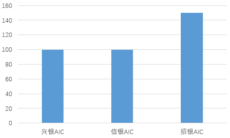 招商银行获批筹建AIC公司！综合金融再添一子 平衡