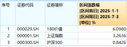 高股息+低估值！银行股扛旗领涨，高股息午后继续猛攻，价值ETF（510030）涨1.47%