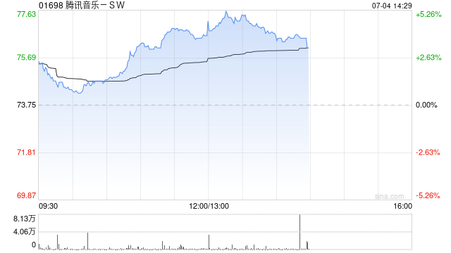 腾讯音乐-SW午前涨逾4% 花旗对公司新订阅计划持乐观态度