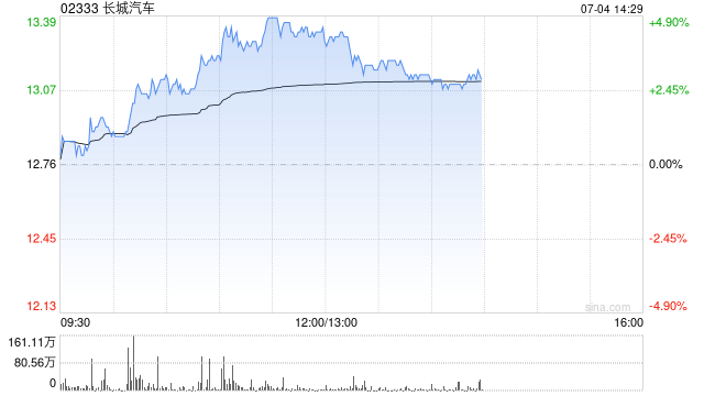 长城汽车午前涨超5% 6月汽车销量同比增长12.86%