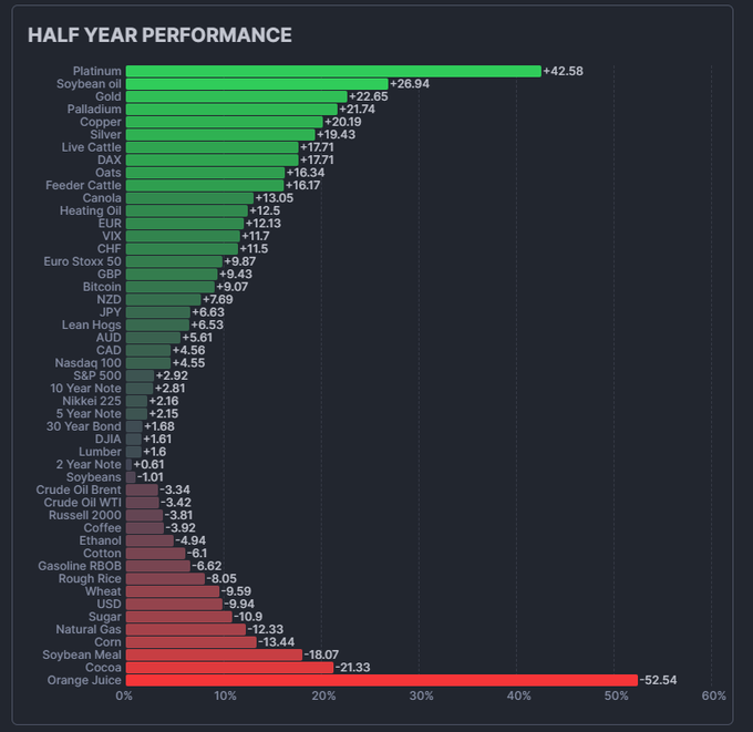 涨势真能永恒吗？盘点“全球上半年最牛资产”：铂金