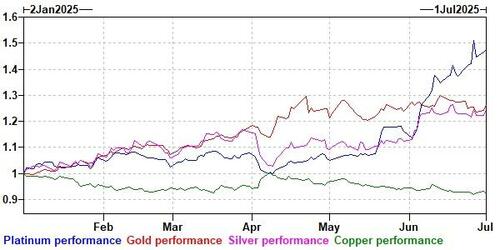 涨势真能永恒吗？盘点“全球上半年最牛资产”：铂金