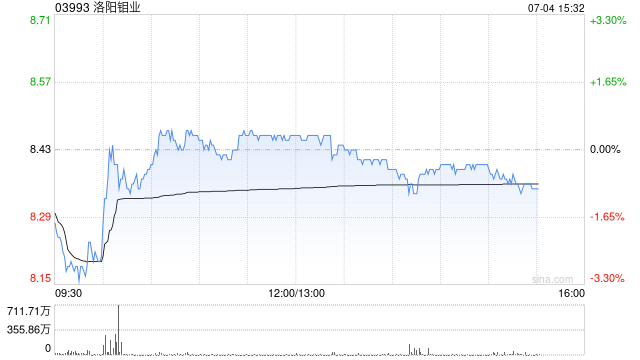 建银国际：升洛阳钼业目标价至10.15港元 重申“跑赢大市”评级