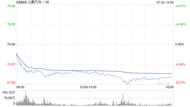 港股新能源车企股走弱，小鹏汽车跌超7%，小鹏G7上市，大摩认为“G 三驾马车”月销量将达到2万辆