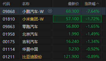 港股新能源车企股走弱，小鹏汽车跌超7%，小鹏G7上市，大摩认为“G 三驾马车”月销量将达到2万辆