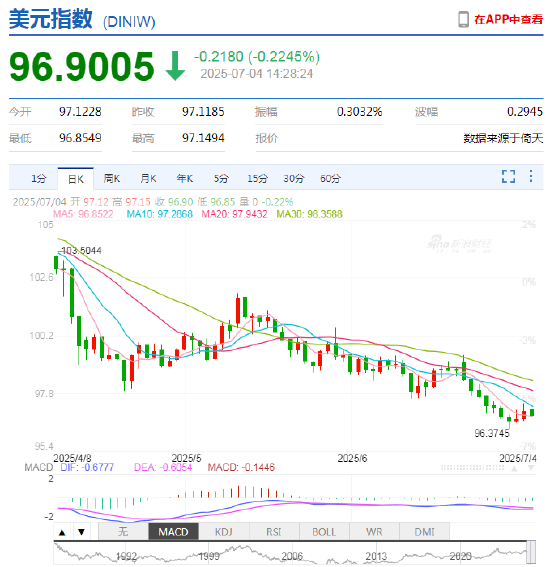 特朗普“大而美”法案落地：全球市场站在新“风暴眼”，新浪财经外汇社区热议投资路径