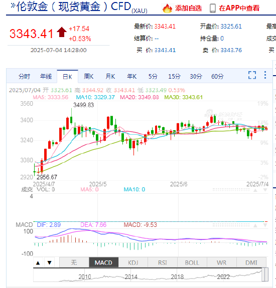 特朗普“大而美”法案落地：全球市场站在新“风暴眼”，新浪财经外汇社区热议投资路径