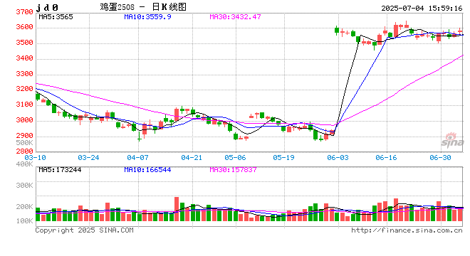 卓创资讯：6月在产蛋鸡存栏量增加 7月或继续增至高位