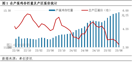 卓创资讯：6月在产蛋鸡存栏量增加 7月或继续增至高位