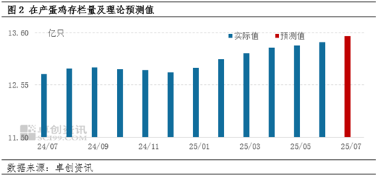 卓创资讯：6月在产蛋鸡存栏量增加 7月或继续增至高位