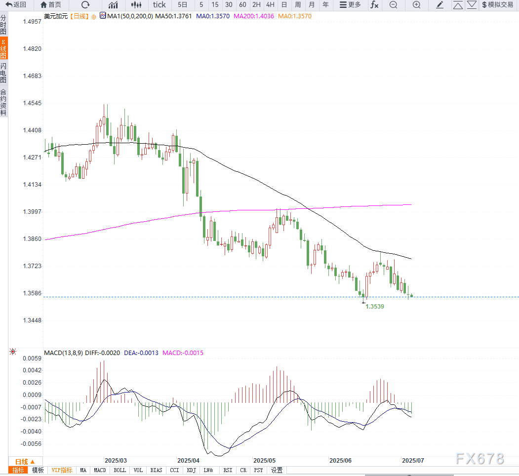 全球贸易担忧情绪再起，美元兑加元持续走低，谨防向下加速