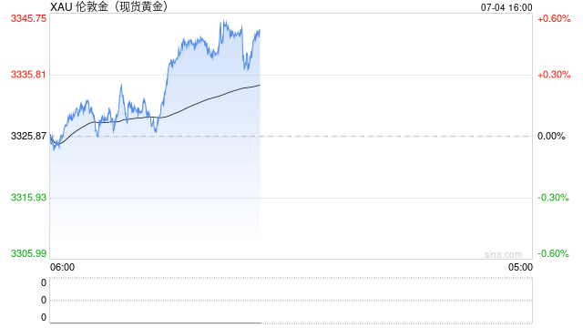 刚刚,黄金直拉!欧美关税,利空