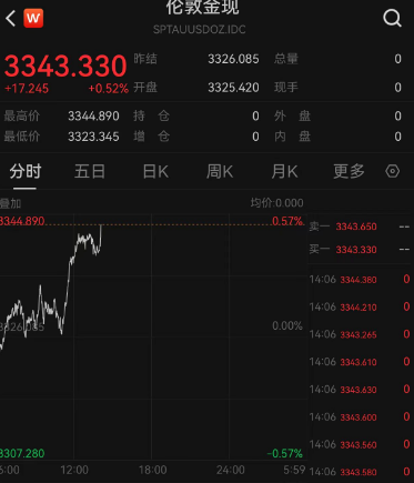 刚刚,黄金直拉!欧美关税,利空