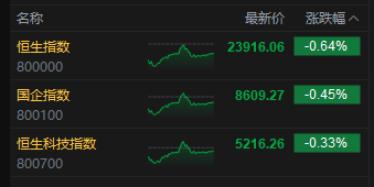 收评：港股恒指跌0.64% 科指跌0.33% 生物医药概念走强 小鹏汽车跌超5%