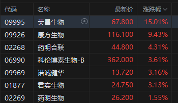 收评：港股恒指跌0.64% 科指跌0.33% 生物医药概念走强 小鹏汽车跌超5%