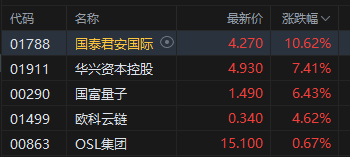 收评：港股恒指跌0.64% 科指跌0.33% 生物医药概念走强 小鹏汽车跌超5%