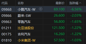 收评：港股恒指跌0.64% 科指跌0.33% 生物医药概念走强 小鹏汽车跌超5%