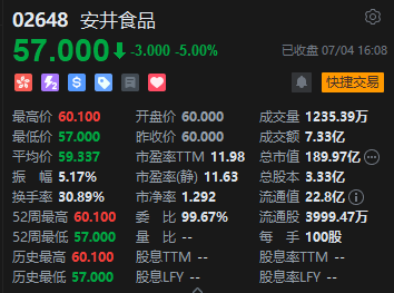 收评：港股恒指跌0.64% 科指跌0.33% 生物医药概念走强 小鹏汽车跌超5%