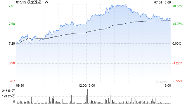 里昂：料极兔速递-W受惠TikTok Shop东南亚等增长 重申“跑赢大市”评级