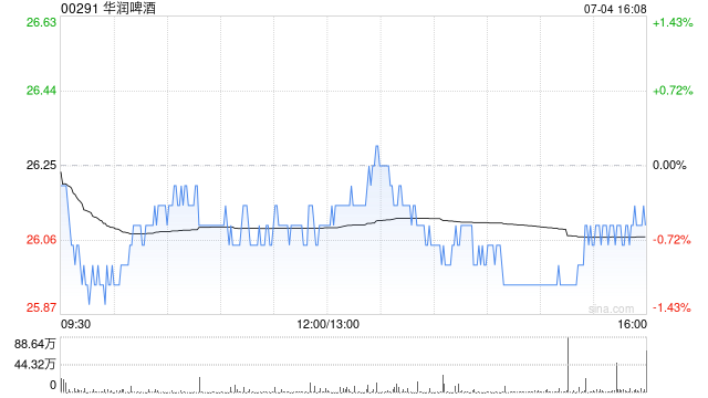 中银国际：维持华润啤酒 目标价31.1港元 维持“买入”评级