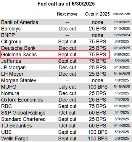 强劲非农未动摇高盛降息预测:年内降息三次 下调美债收益率目标位