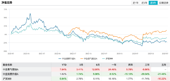 中金基金人事变动：五年任期回报负35%，闫鑫卸任中金消费升级股票，转岗中金景气驱动引关注
