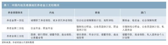 中国内地及港澳地区养老金第三支柱实践现状与思考