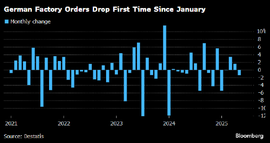 关税谈判大限将至 德国工厂订单四个月来首次下跌