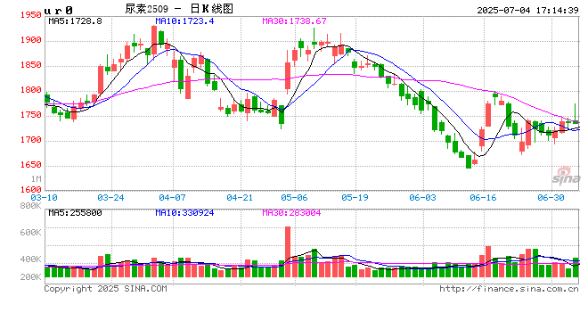 尿素：需求支撑下，阶段性底部或以形成
