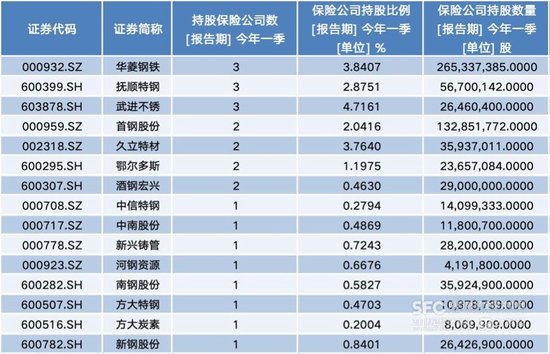 险资罕见举牌“钢铁巨头” 15家钢铁企业被险资持股
