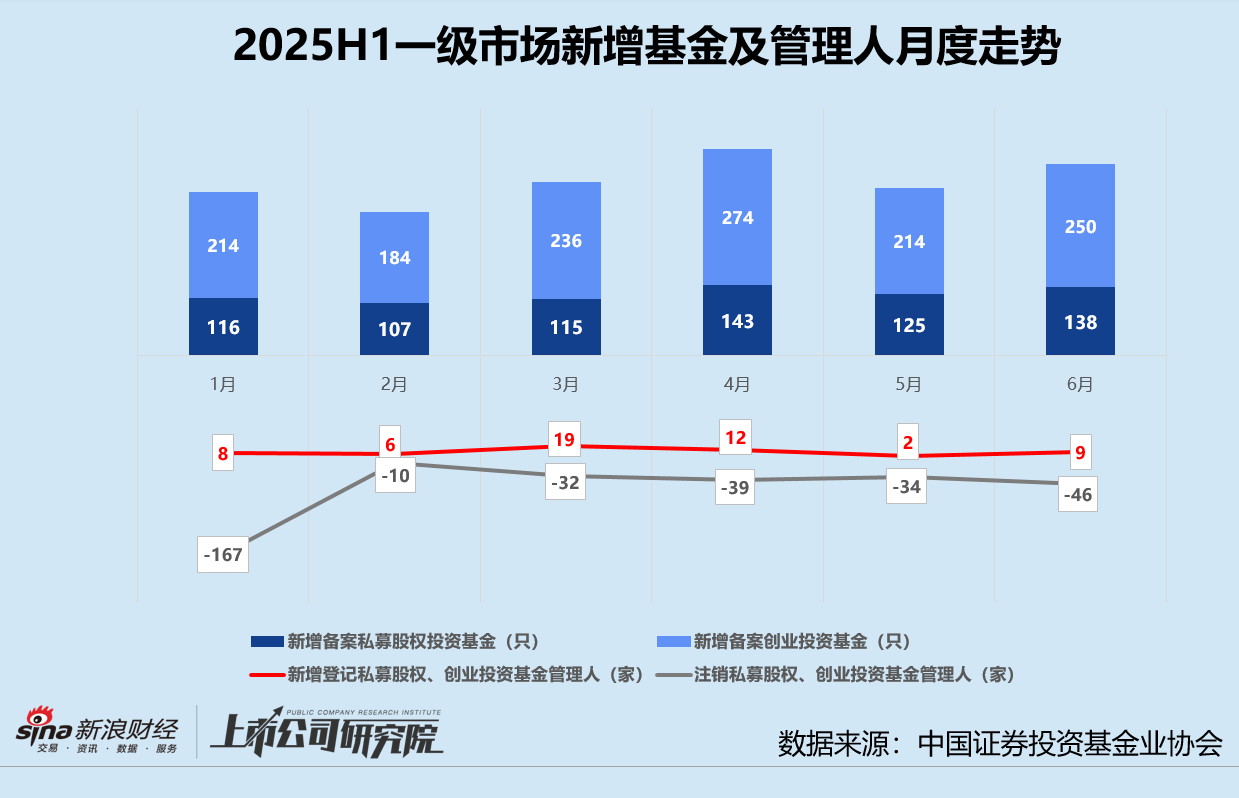 2025创投半年报 | 募资V型反转、投资缩量聚焦 港股IPO融资飙升630%领跑退出